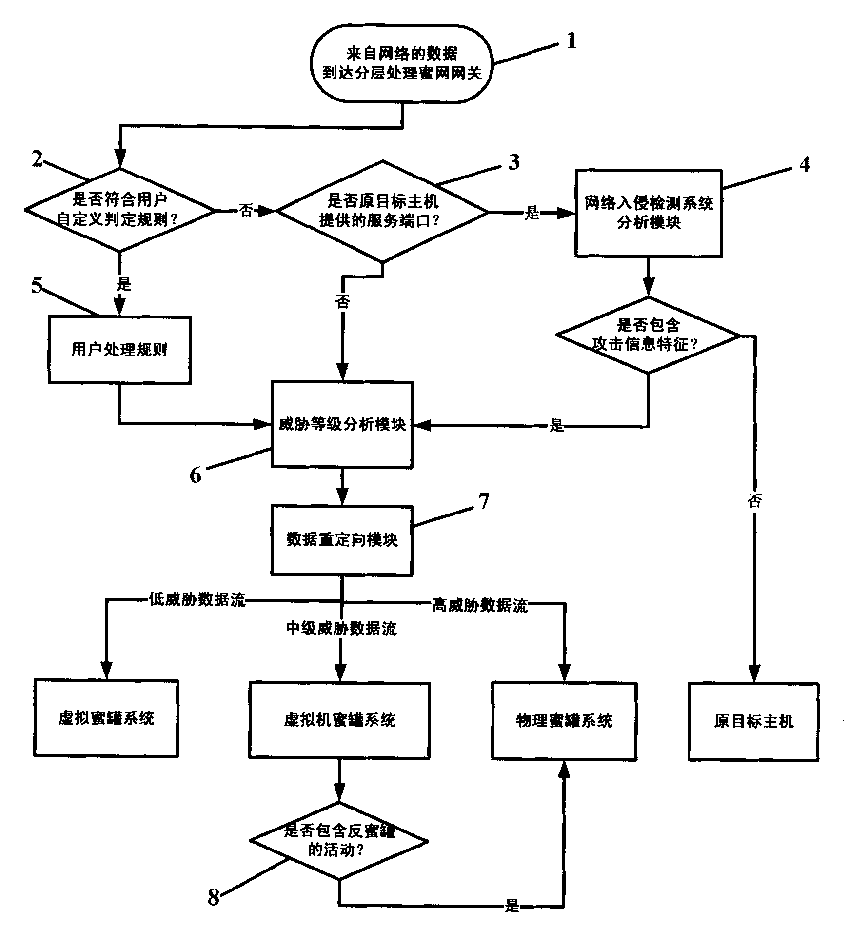 Multi-layer honey network data transmission method and system