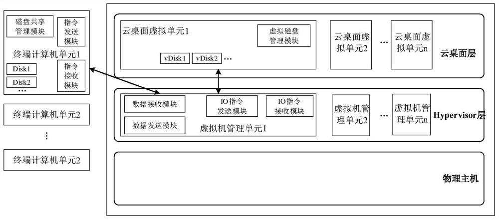 Shared access system and method for remotely mounting local disk into cloud desktop virtual machine