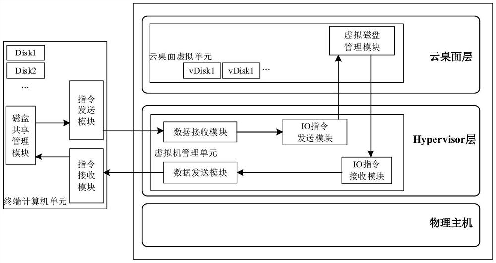 Shared access system and method for remotely mounting local disk into cloud desktop virtual machine