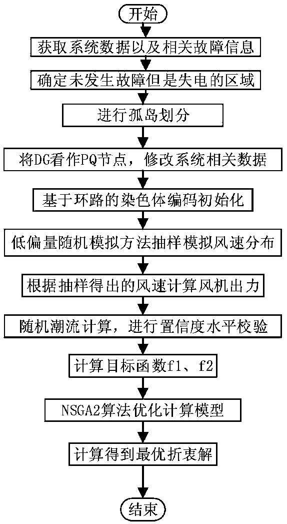 Active distribution network fault recovery method with consideration of random variation of distributed power supply outputs