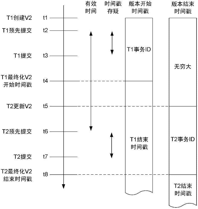 Efficient multi-version locking for main memory databases