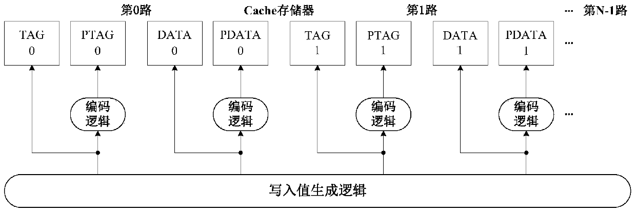 Fault Tolerant Structure and Method of Cache in High Reliable System Chip