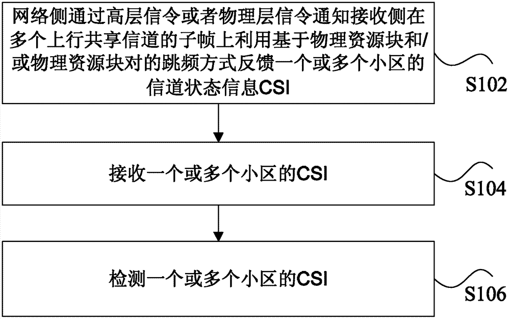 Feedback configuration method, device and system based on physics uplink sharing information channel