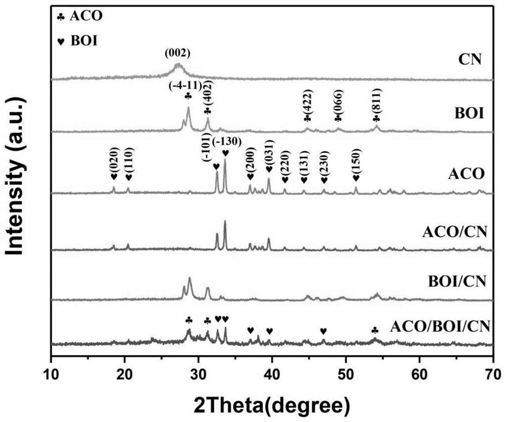 Ag2CO3 and Bi4O5I2g-C3N4 composite catalyst as well as synthesis method and application of Ag2CO3 and Bi4O5I2g-C3N4 composite catalyst