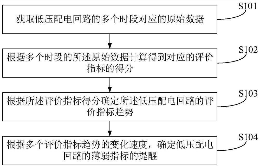 Low-voltage power distribution loop monitoring method, device and equipment