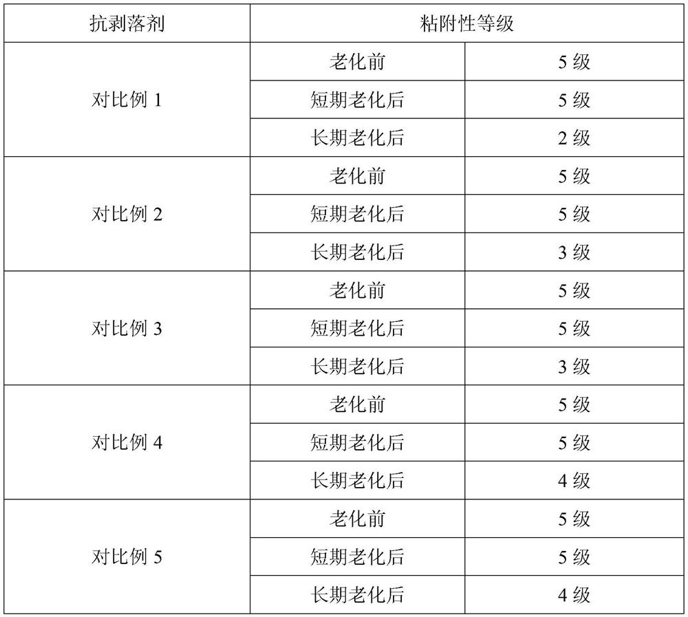 Asphalt anti-stripping agent as well as preparation method and application thereof