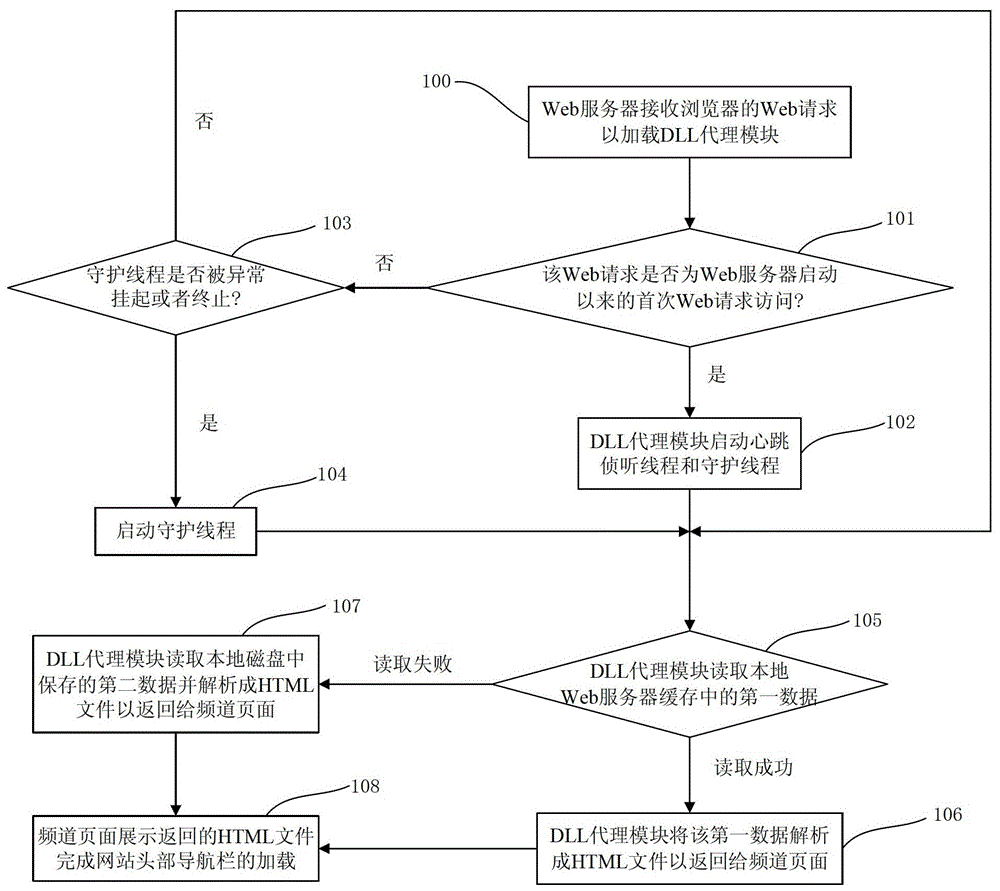 Method and device for loading website header navigation bar