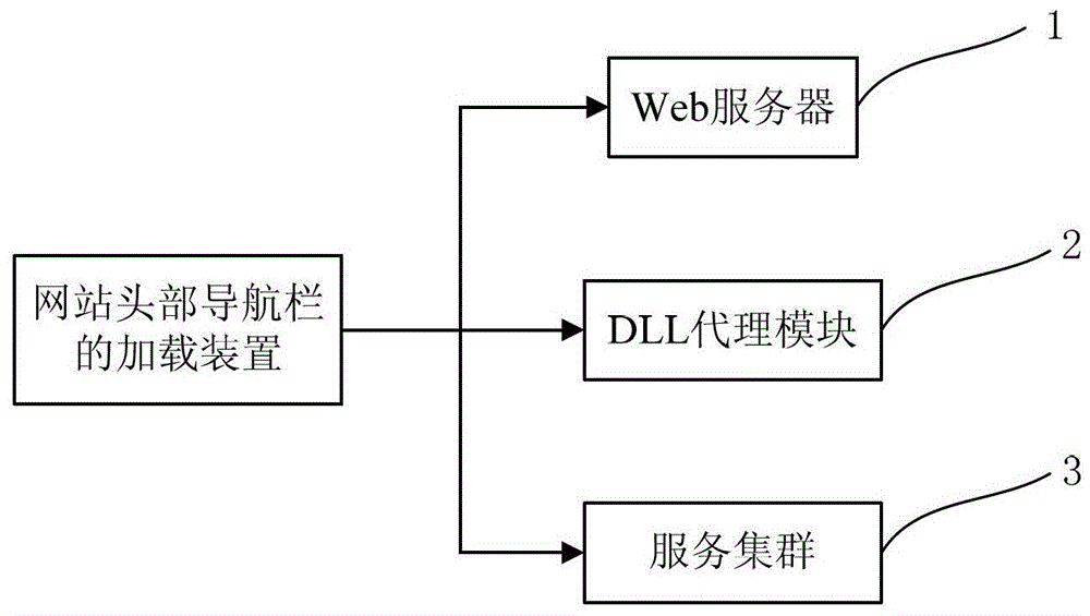 Method and device for loading website header navigation bar