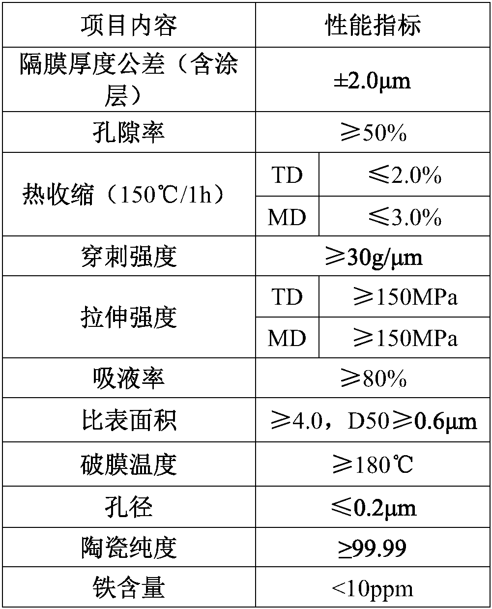 Lithium ion battery membrane diaphragm and preparation method thereof