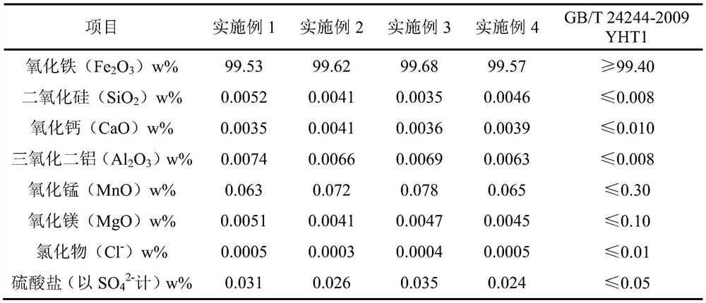 A method, product and application for preparing red iron oxide by utilizing titanium dioxide by-product ferrous sulfate