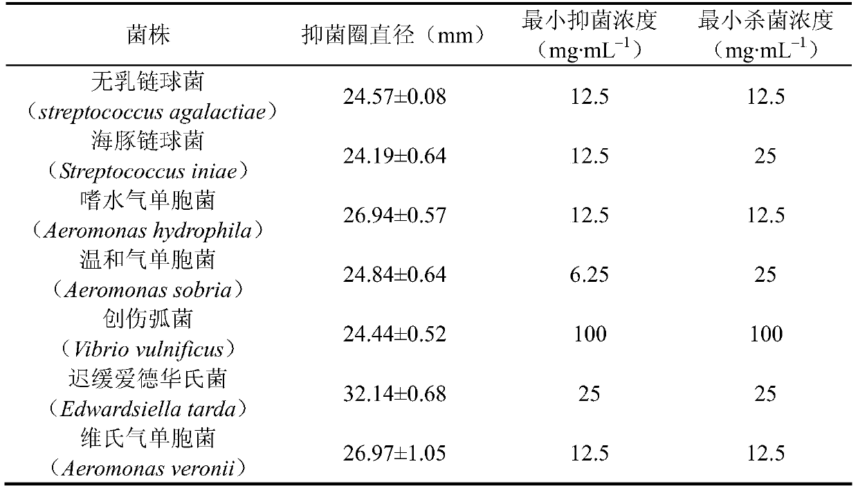 A kind of antibacterial Chinese herbal medicine compound prescription for fish and its preparation method and application