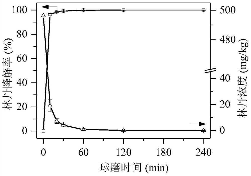 Method for degrading lindanee in different types of soil by using additive in cooperation with mechanochemical method