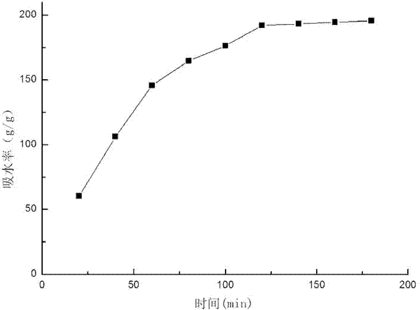 Manufacturing method of compound type super absorbent resin