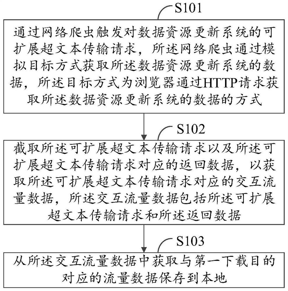 Method and device for acquiring data resources