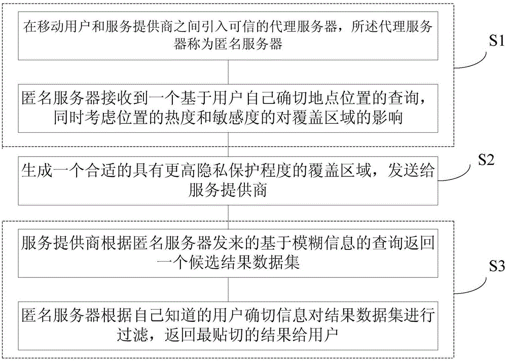 Location privacy protection method based on location sensitivity and hot degree in road network