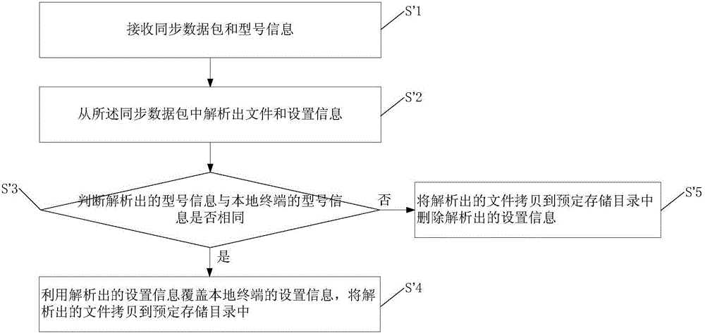 Terminal information synchronization method and device, and information synchronization system