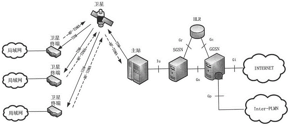 Resource distribution method for satellite communication system