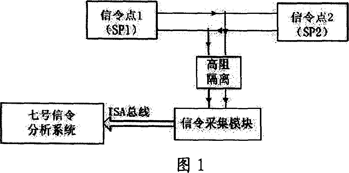 Signal collecting module with exchanging convergence function