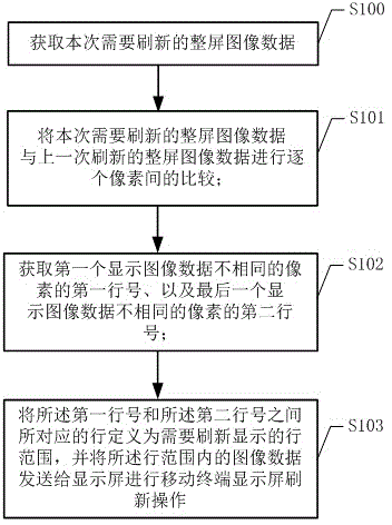 Display screen refreshing method and system based on mobile terminal and mobile terminal