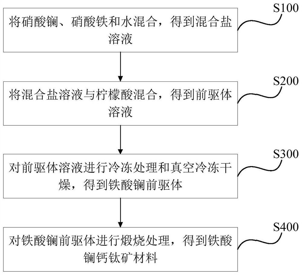 Lanthanum ferrite perovskite material and preparation method and application thereof