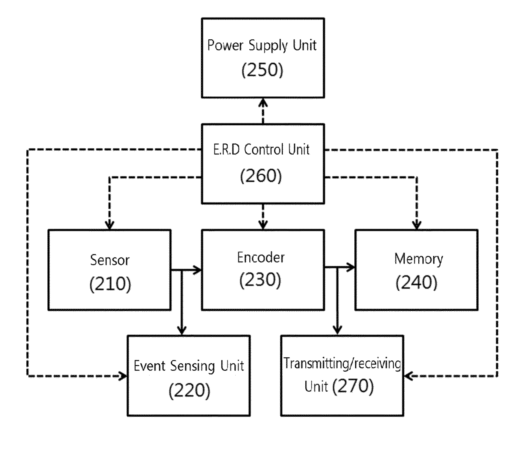 Video Encoding System for Dynamically Managing Energy, Rate and Distortion and Surveillance System Using the Same