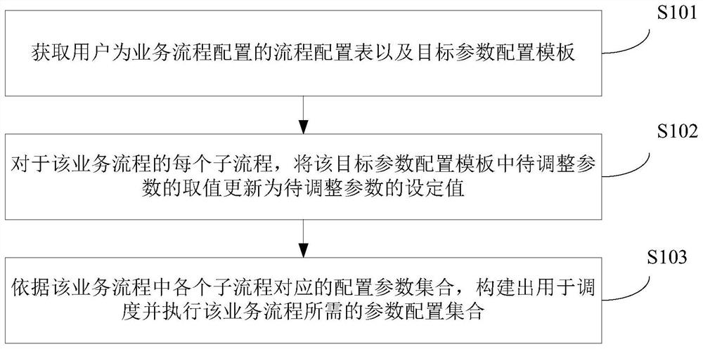 Parameter configuration processing method and device