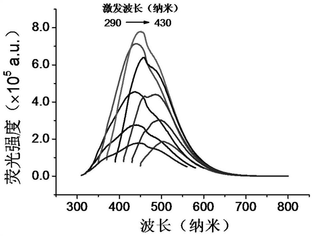 A method for one-step hydrothermal preparation of molybdenum disulfide quantum dots using sulfur as a sulfur source