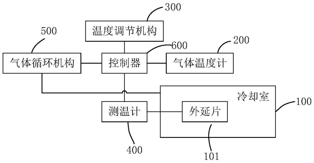 Epitaxial furnace purging and cooling system, method and device, electronic equipment and storage medium