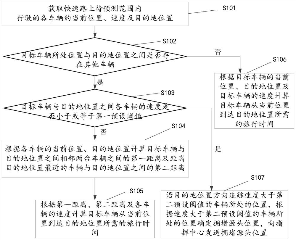 Method, device and system for predicting travel time required between any two points of expressway