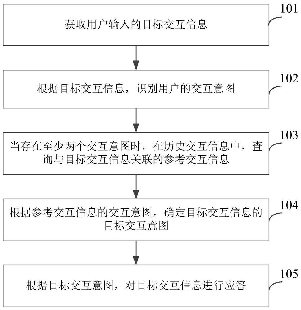 Information interaction method and device