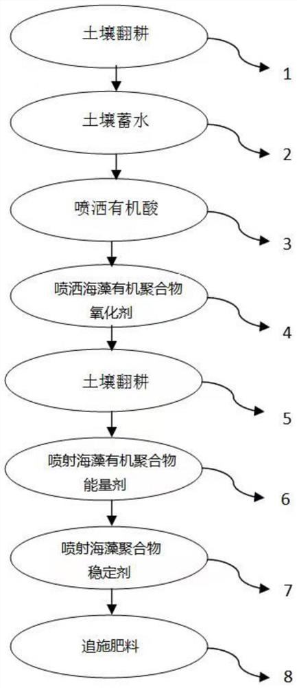 A method for repairing heavy metal polluted soil