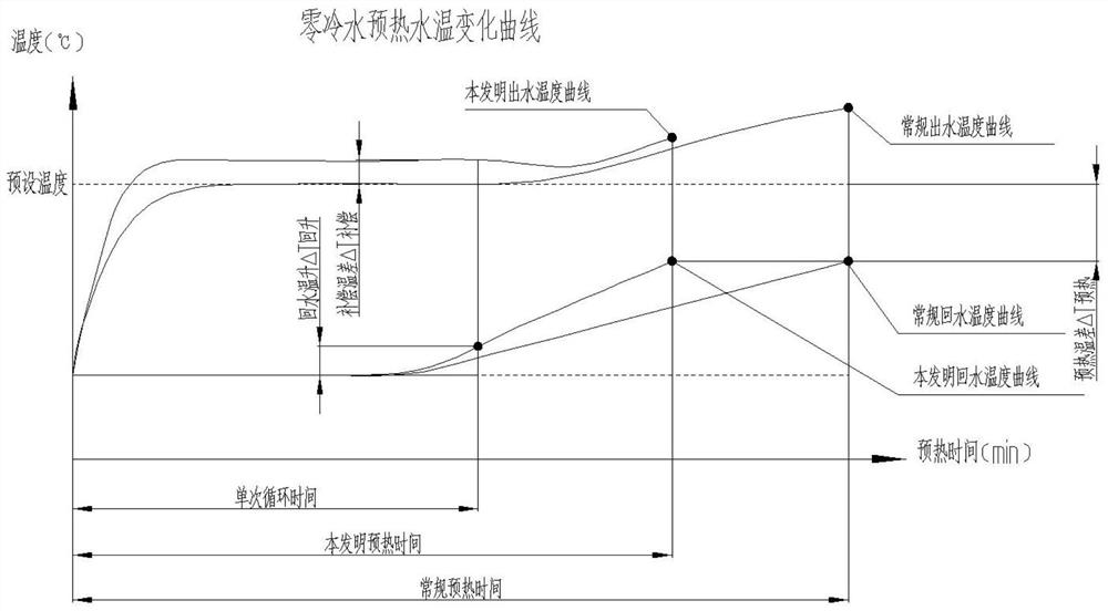 A preheating and heat preservation control method for a zero-cold water gas water heater