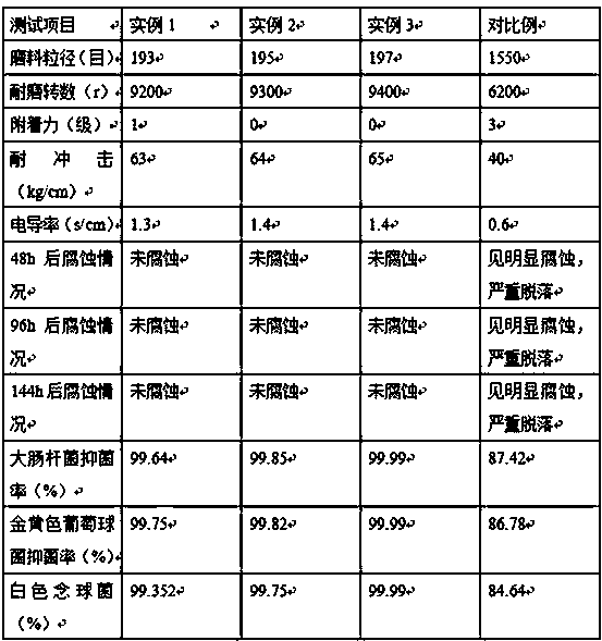 Preparation method of antibacterial and antistatic coating