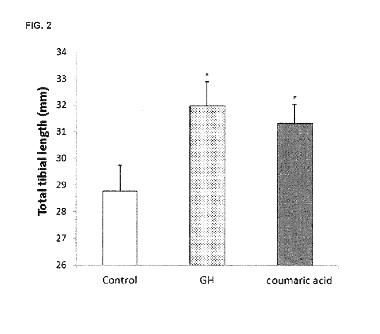 Composition for growth promotion, containing coumaric acid as active ingredient