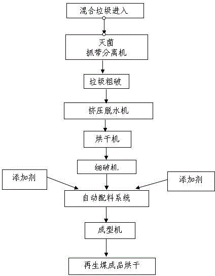 Method for preparing coal by garbage treatment and reuse