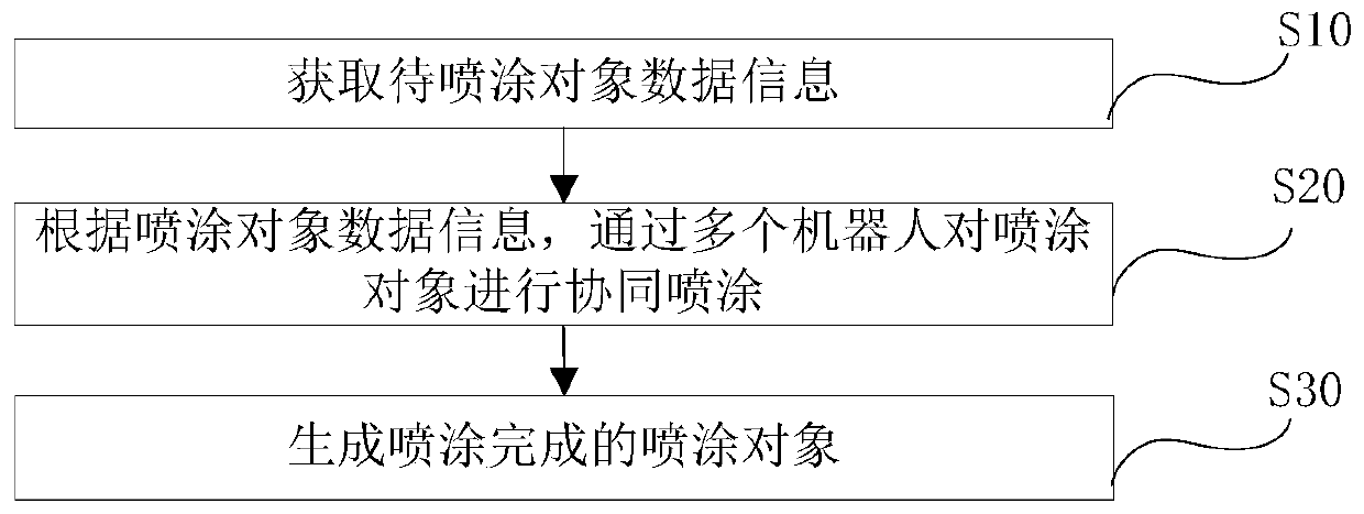 Cooperative spraying method and system based on multiple robots