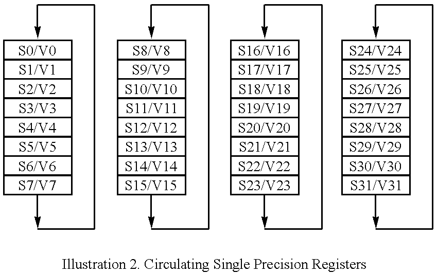 System for transfering format data from format register to memory wherein format data indicating the distribution of single or double precision data type in the register bank