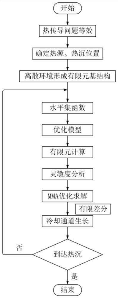 Path Planning Method for Mobile Robots Based on Parameterized Level Set