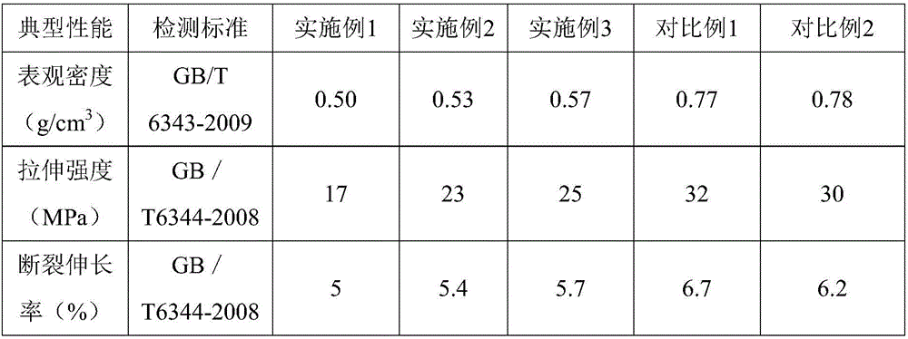 Special resin with high melt strength for foaming of polylactic acid and preparation method thereof