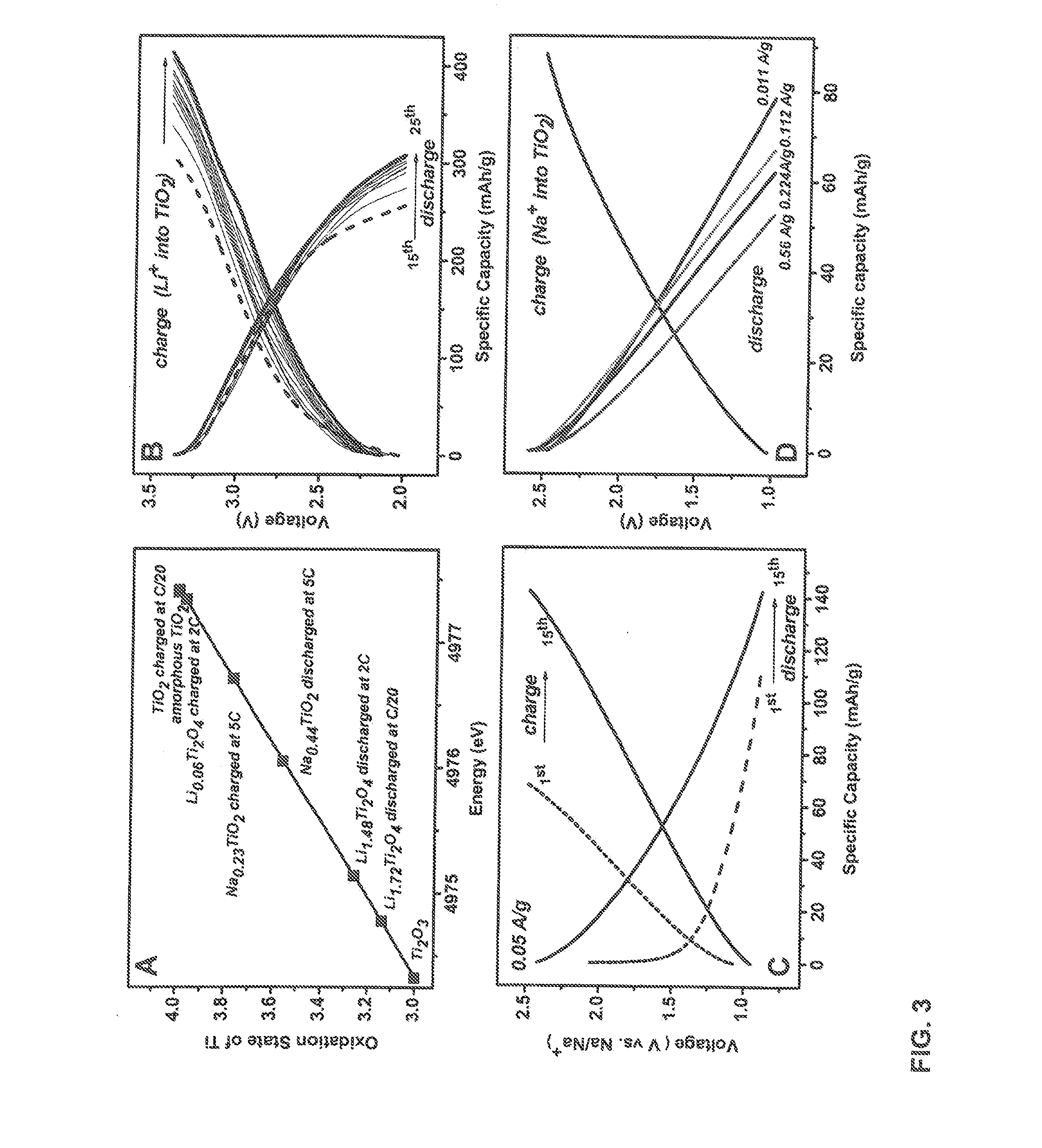 High capacity electrode materials for batteries and process for their manufacture