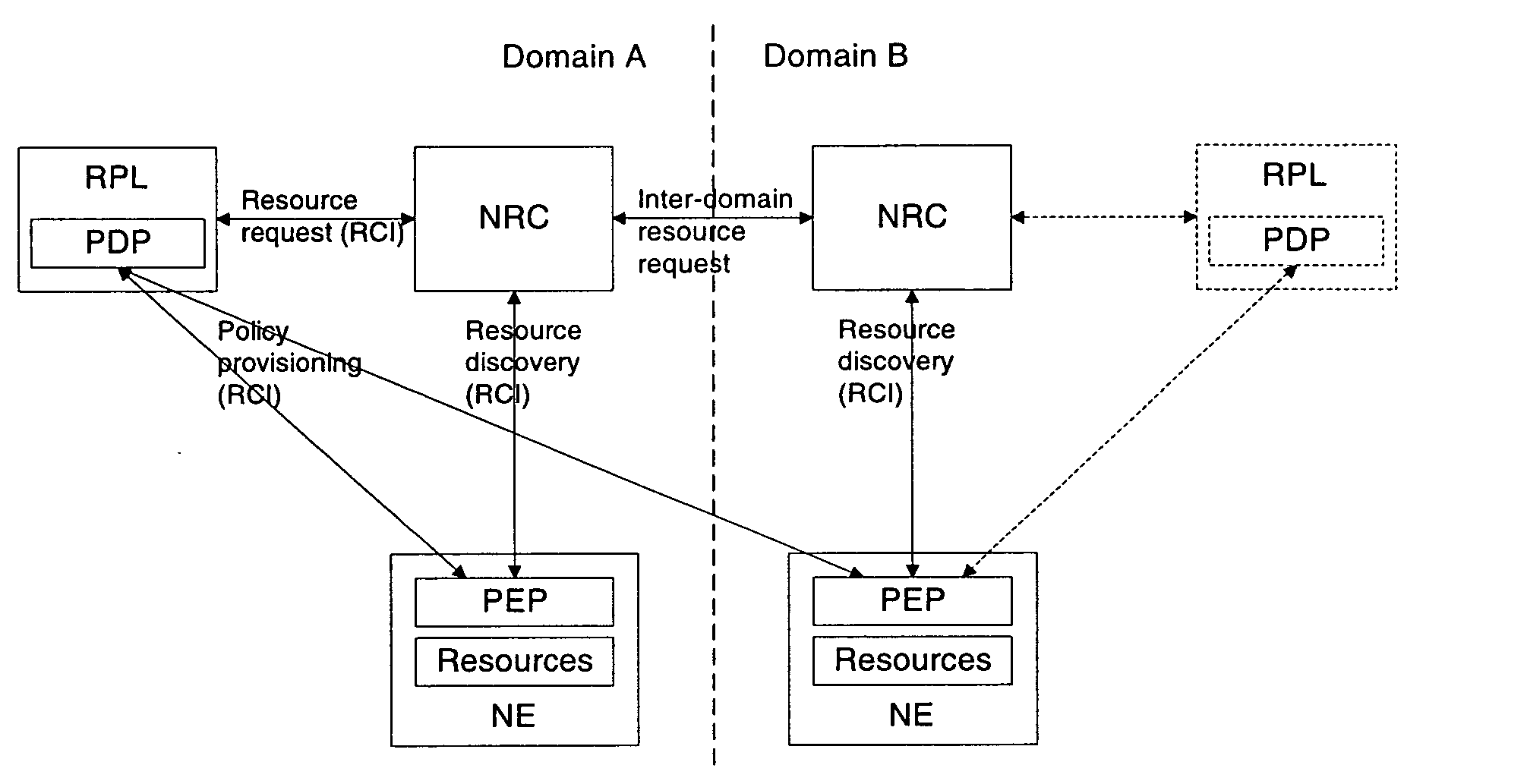 Mechanism to allow dynamic trusted association between PEP partitions and PDPs