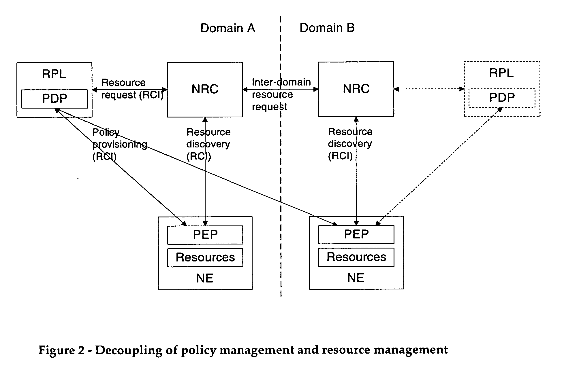 Mechanism to allow dynamic trusted association between PEP partitions and PDPs