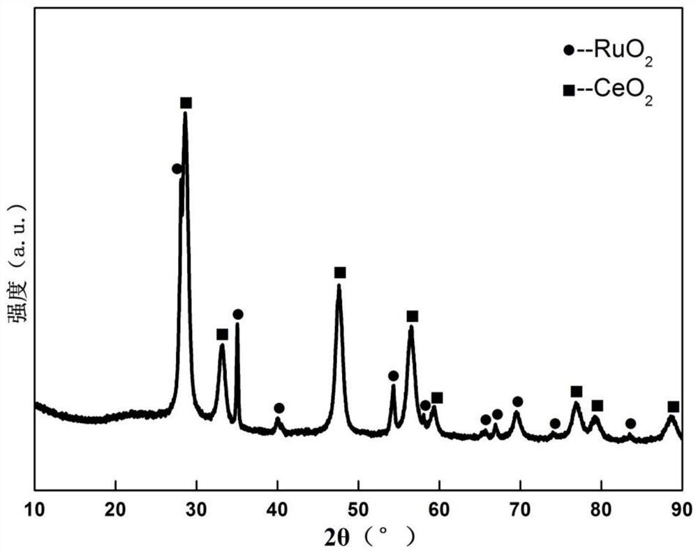 Preparation method of porous ruthenium dioxide-cerium dioxide microsphere composite material