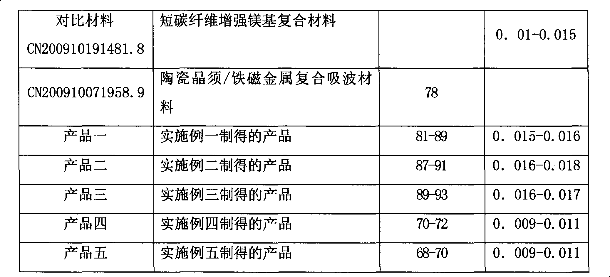 Magnesium alloy diatomite ferric oxide composite material and preparation method thereof