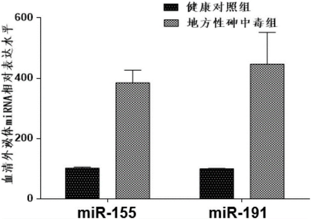 Application of serum exosome miRNAs marker to early diagnosis of endemic arsenism