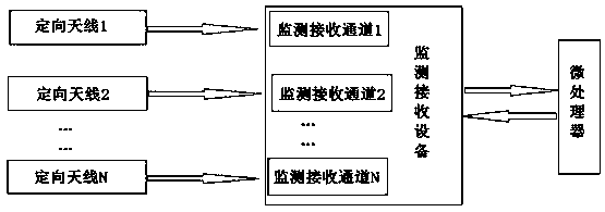 Multi-channel Optimum Amplitude Ratio Fluorescent Spectrum Radio Direction Finding System and Method