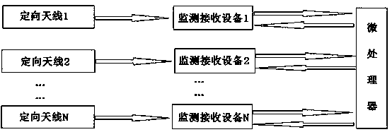 Multi-channel Optimum Amplitude Ratio Fluorescent Spectrum Radio Direction Finding System and Method