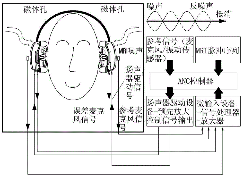 Headset to provide noise reduction