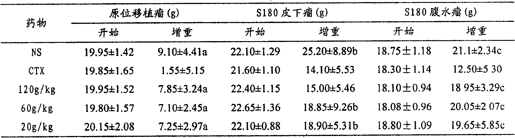 Anticancer Chinese medicinal composition and preparation method thereof