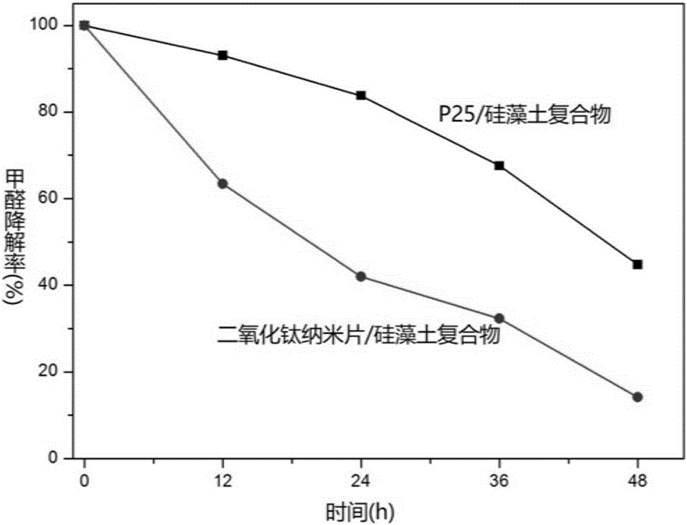 Preparation method of titanium dioxide nanosheet-diatomite composite photocatalyst